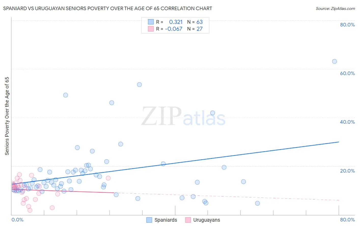 Spaniard vs Uruguayan Seniors Poverty Over the Age of 65