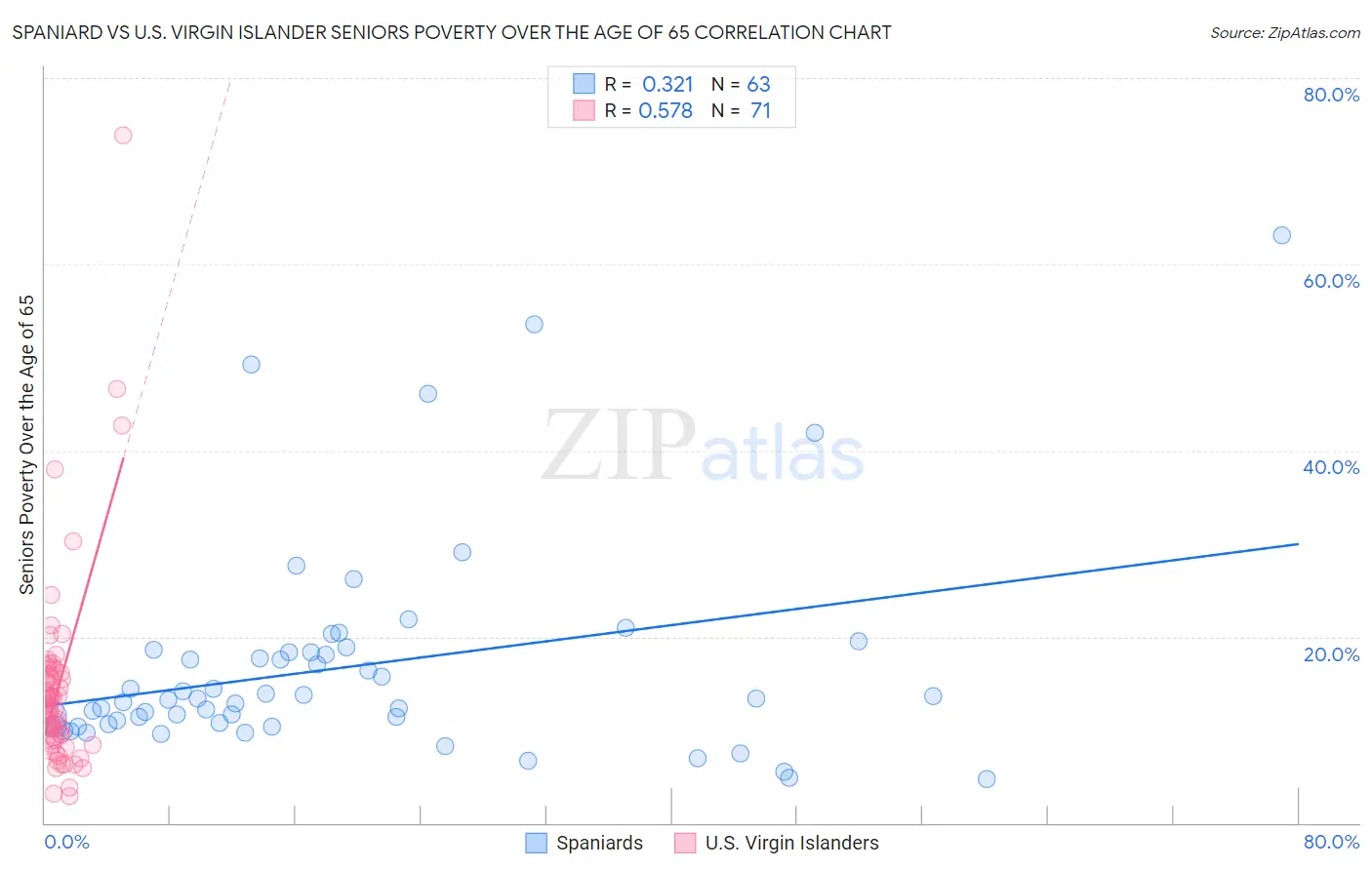 Spaniard vs U.S. Virgin Islander Seniors Poverty Over the Age of 65