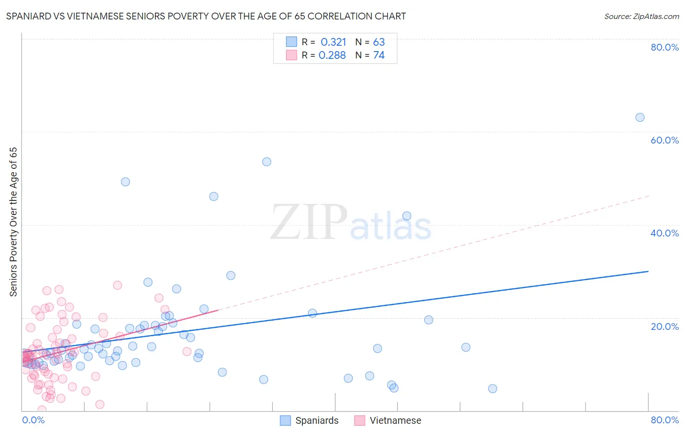 Spaniard vs Vietnamese Seniors Poverty Over the Age of 65
