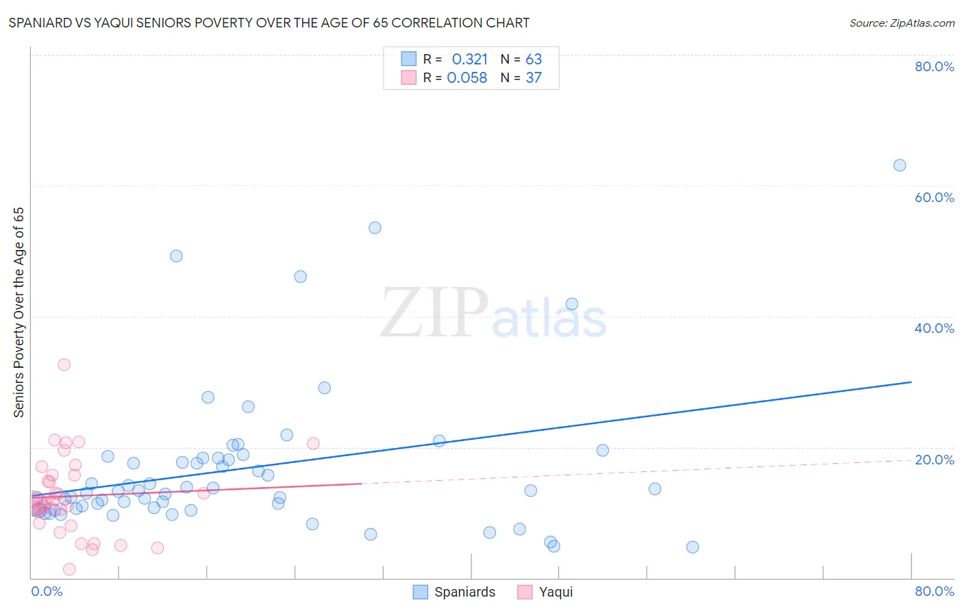Spaniard vs Yaqui Seniors Poverty Over the Age of 65