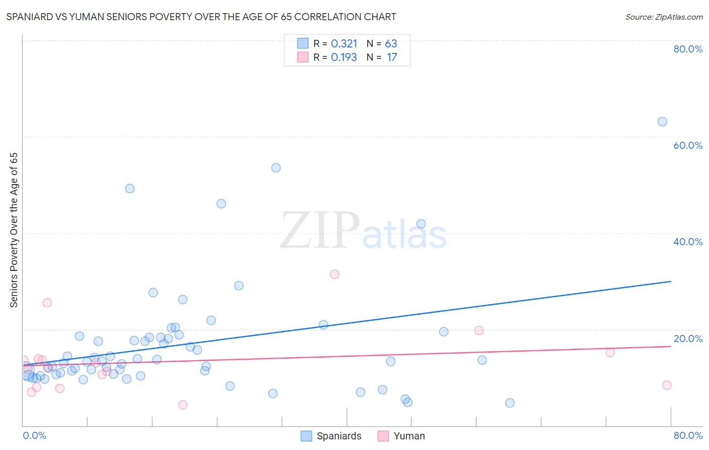 Spaniard vs Yuman Seniors Poverty Over the Age of 65