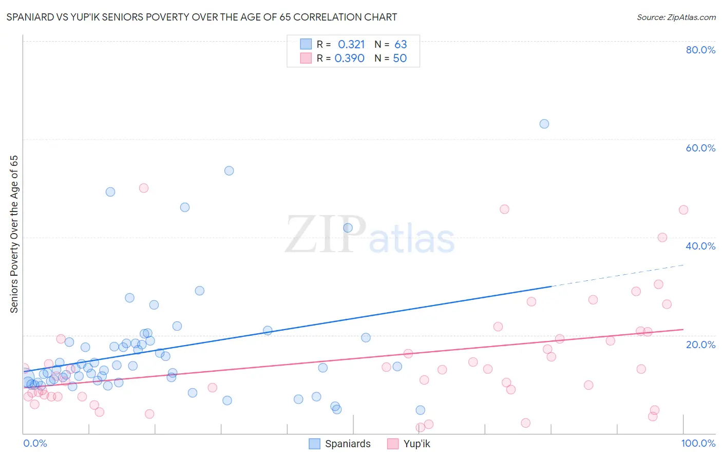 Spaniard vs Yup'ik Seniors Poverty Over the Age of 65