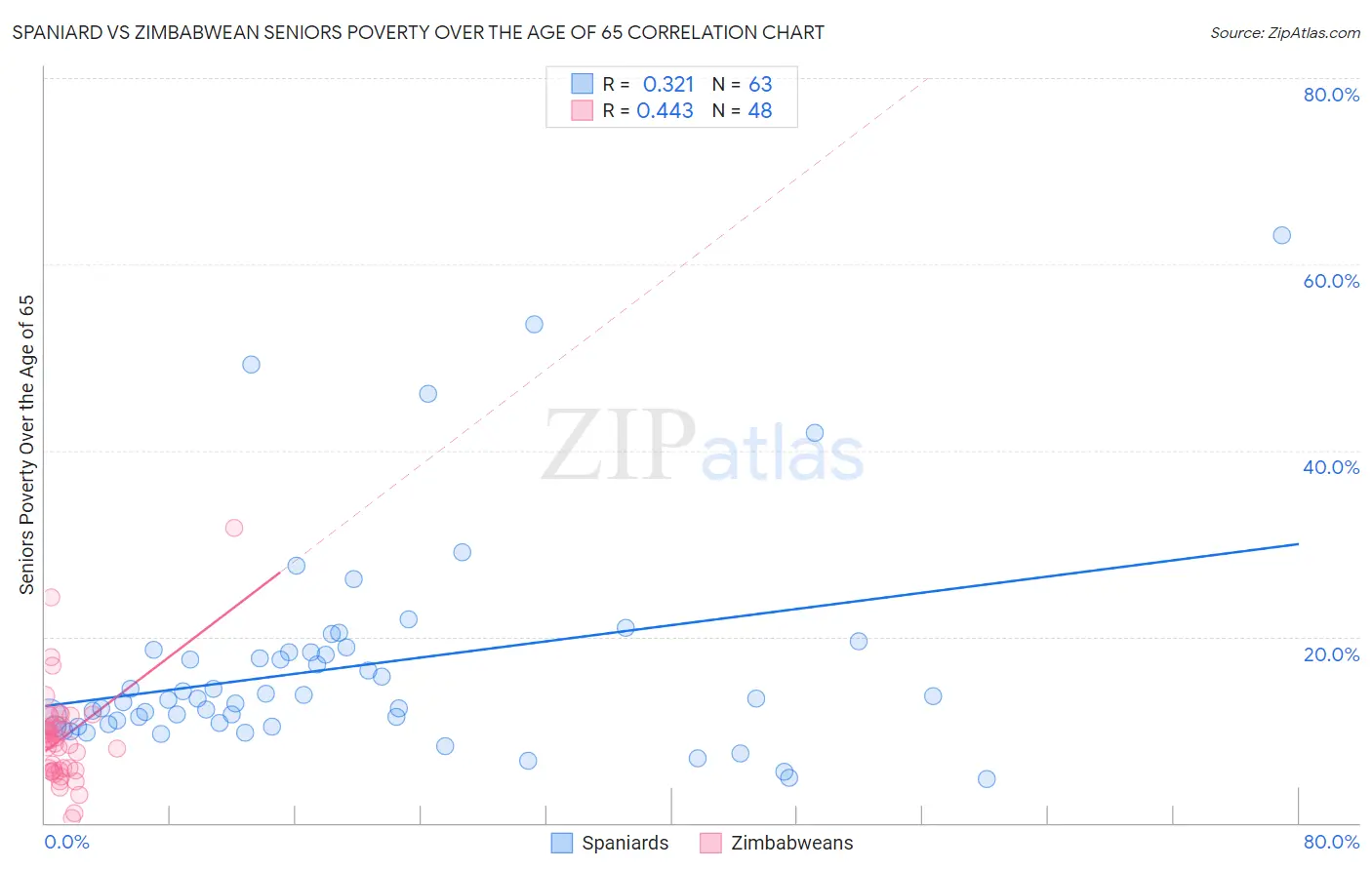 Spaniard vs Zimbabwean Seniors Poverty Over the Age of 65