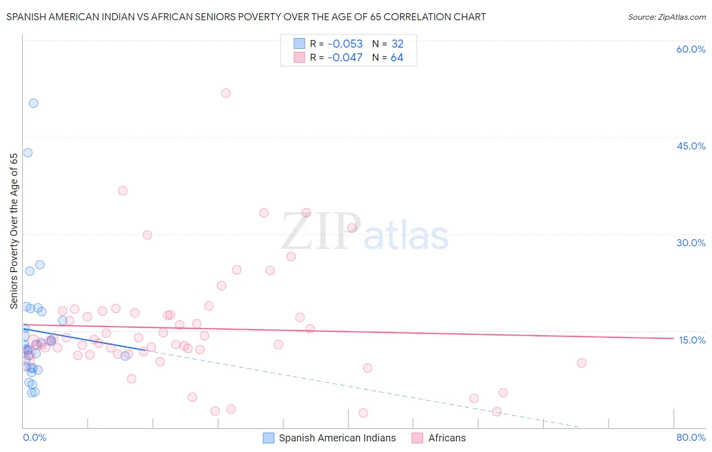 Spanish American Indian vs African Seniors Poverty Over the Age of 65