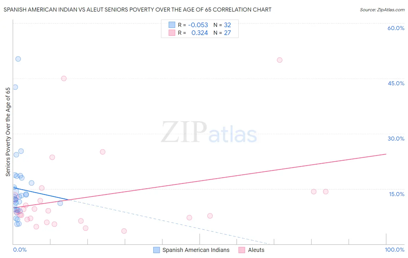 Spanish American Indian vs Aleut Seniors Poverty Over the Age of 65