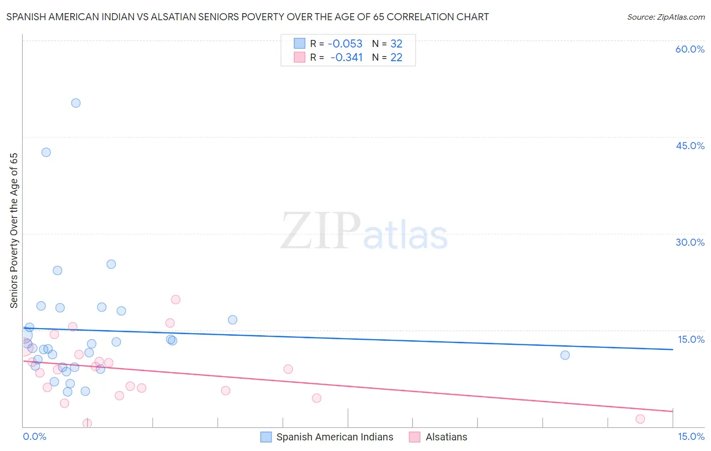 Spanish American Indian vs Alsatian Seniors Poverty Over the Age of 65