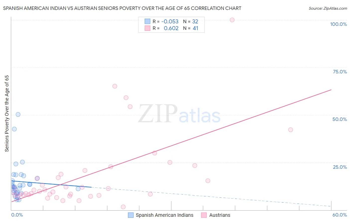 Spanish American Indian vs Austrian Seniors Poverty Over the Age of 65