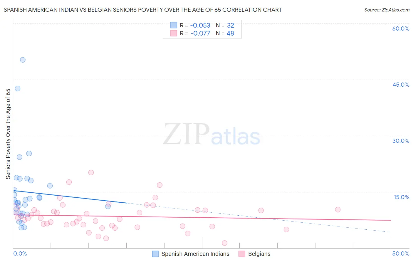 Spanish American Indian vs Belgian Seniors Poverty Over the Age of 65