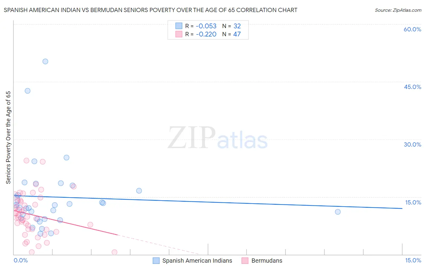 Spanish American Indian vs Bermudan Seniors Poverty Over the Age of 65