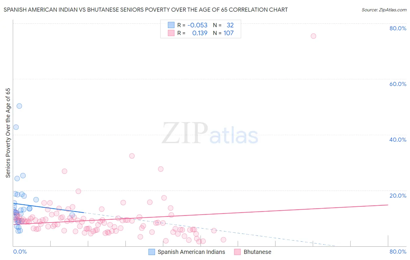 Spanish American Indian vs Bhutanese Seniors Poverty Over the Age of 65