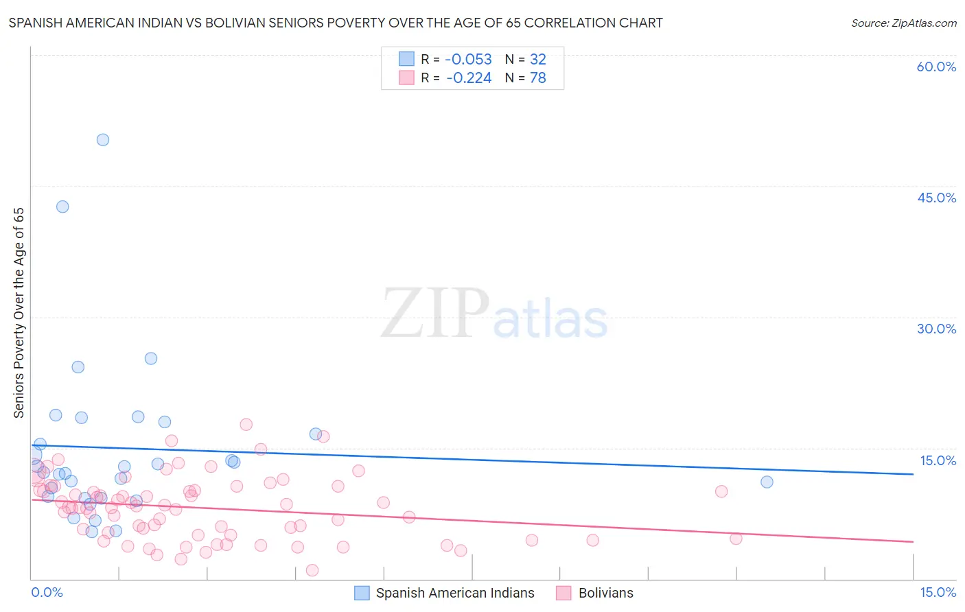 Spanish American Indian vs Bolivian Seniors Poverty Over the Age of 65