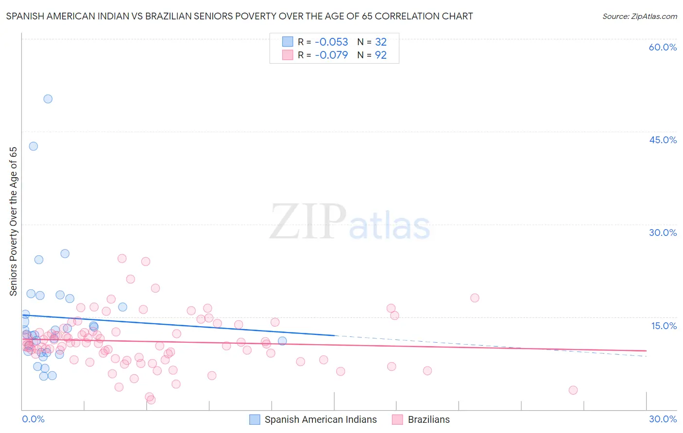 Spanish American Indian vs Brazilian Seniors Poverty Over the Age of 65