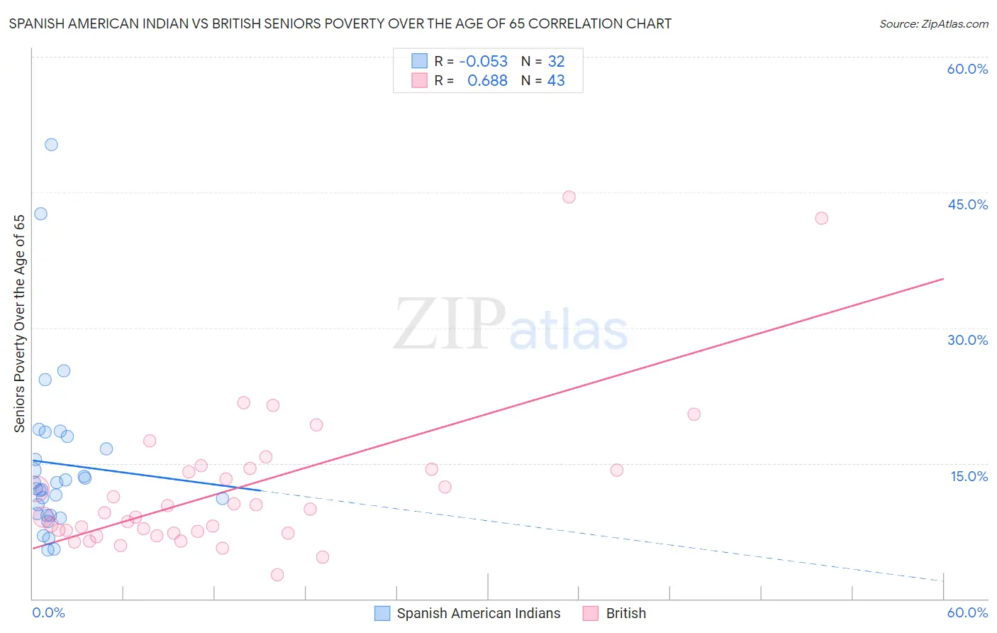 Spanish American Indian vs British Seniors Poverty Over the Age of 65