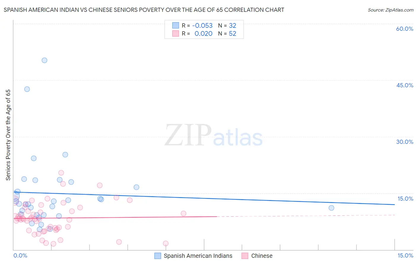 Spanish American Indian vs Chinese Seniors Poverty Over the Age of 65