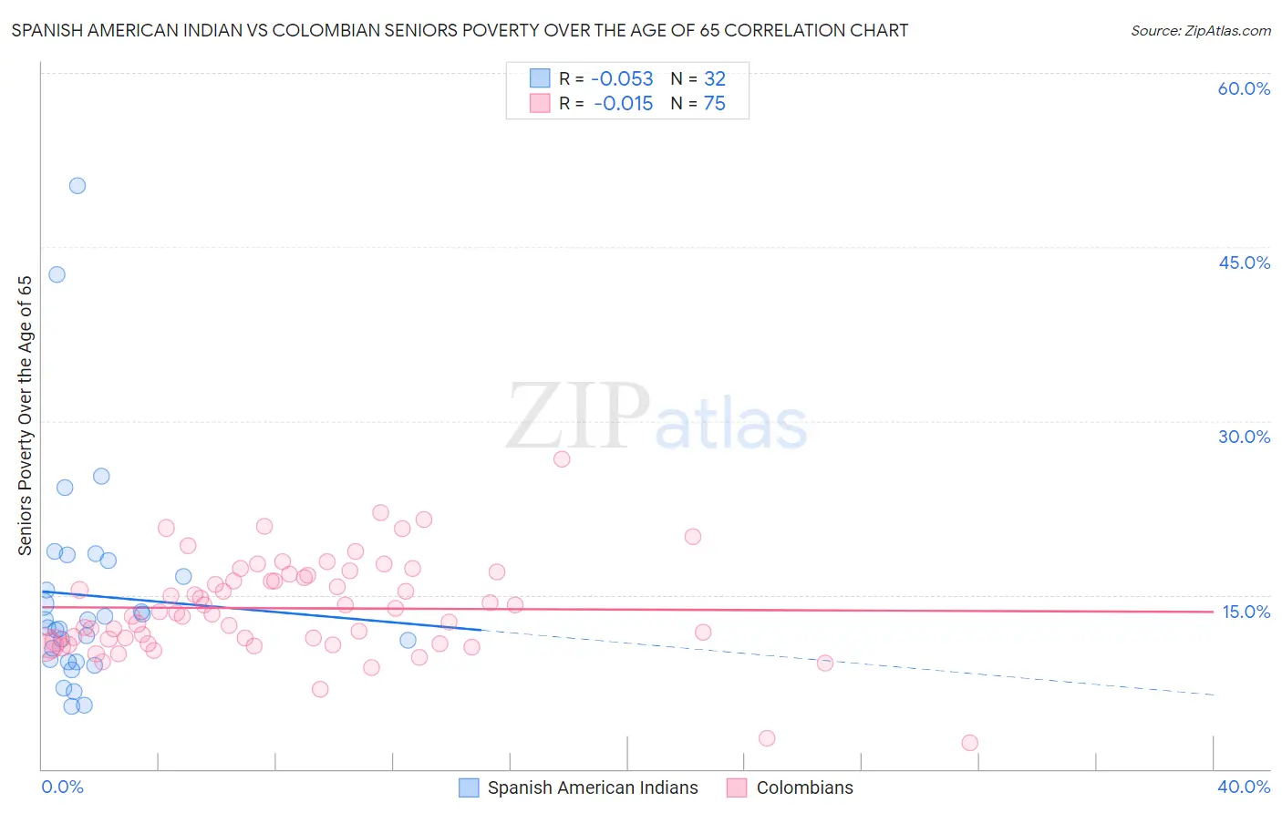 Spanish American Indian vs Colombian Seniors Poverty Over the Age of 65