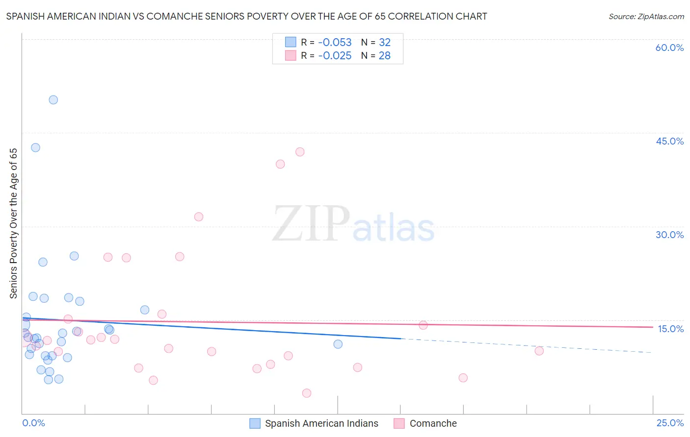 Spanish American Indian vs Comanche Seniors Poverty Over the Age of 65