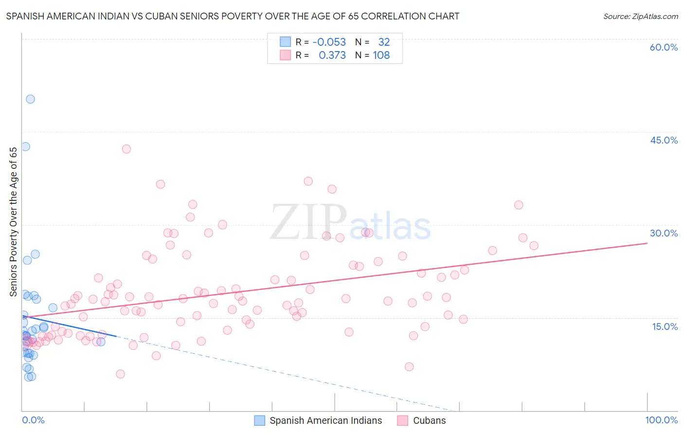 Spanish American Indian vs Cuban Seniors Poverty Over the Age of 65