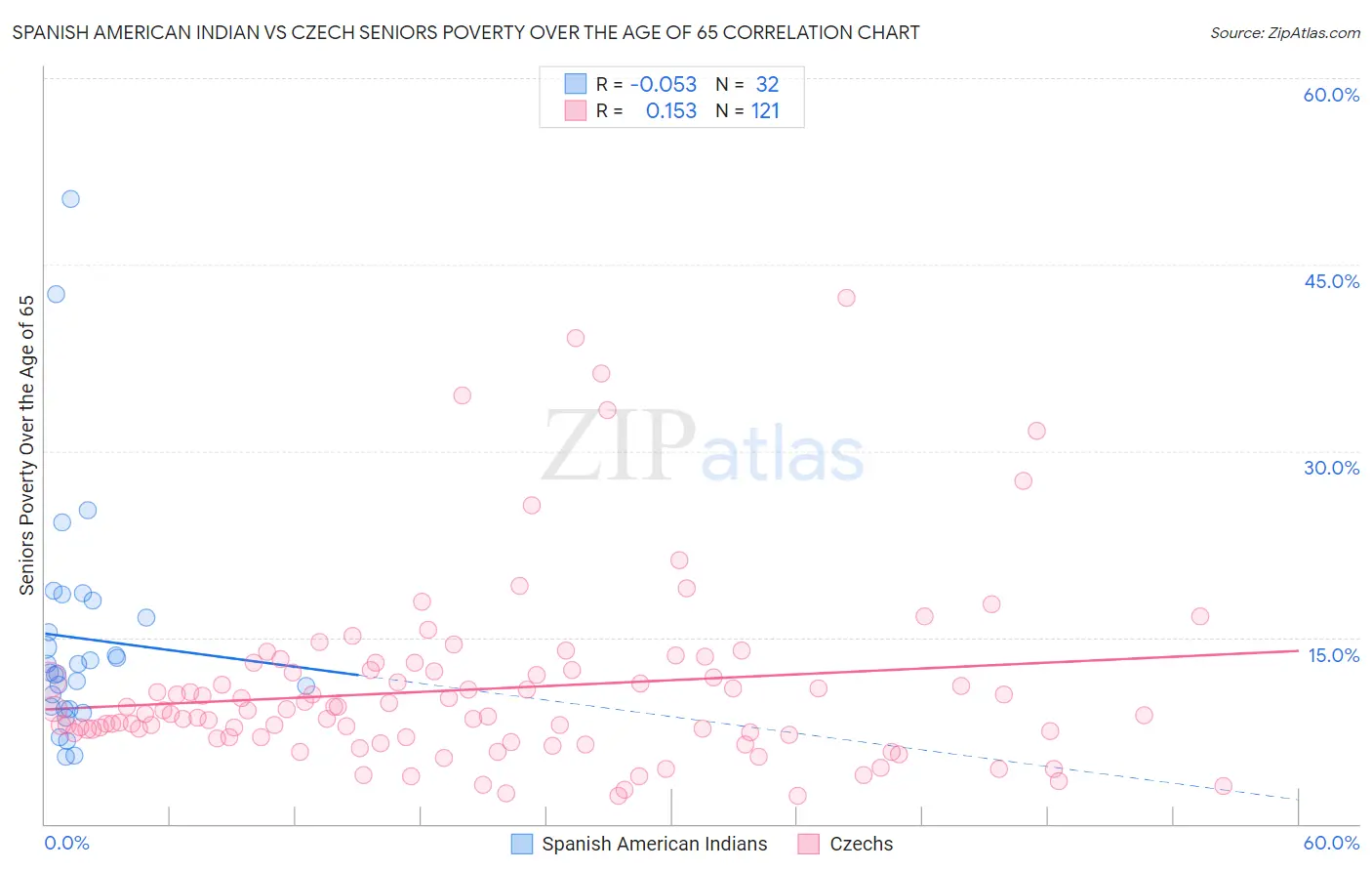 Spanish American Indian vs Czech Seniors Poverty Over the Age of 65