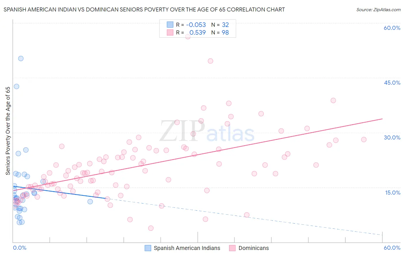 Spanish American Indian vs Dominican Seniors Poverty Over the Age of 65