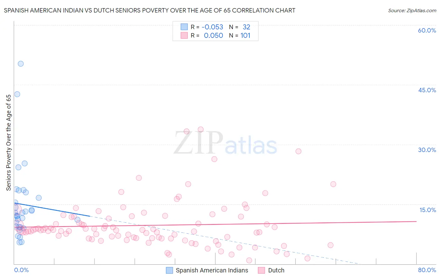 Spanish American Indian vs Dutch Seniors Poverty Over the Age of 65