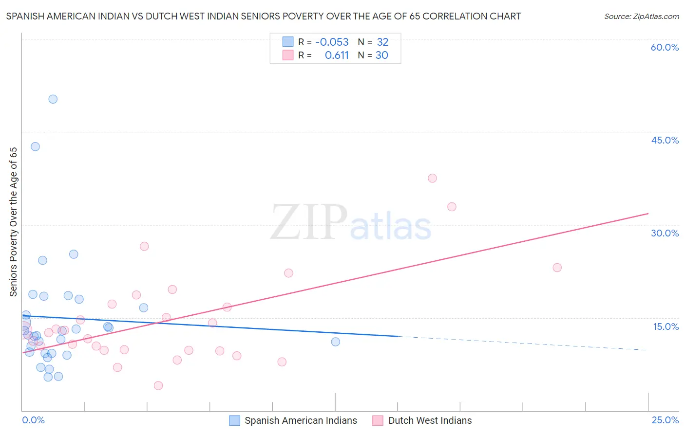 Spanish American Indian vs Dutch West Indian Seniors Poverty Over the Age of 65