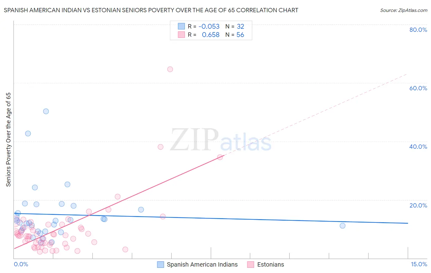 Spanish American Indian vs Estonian Seniors Poverty Over the Age of 65