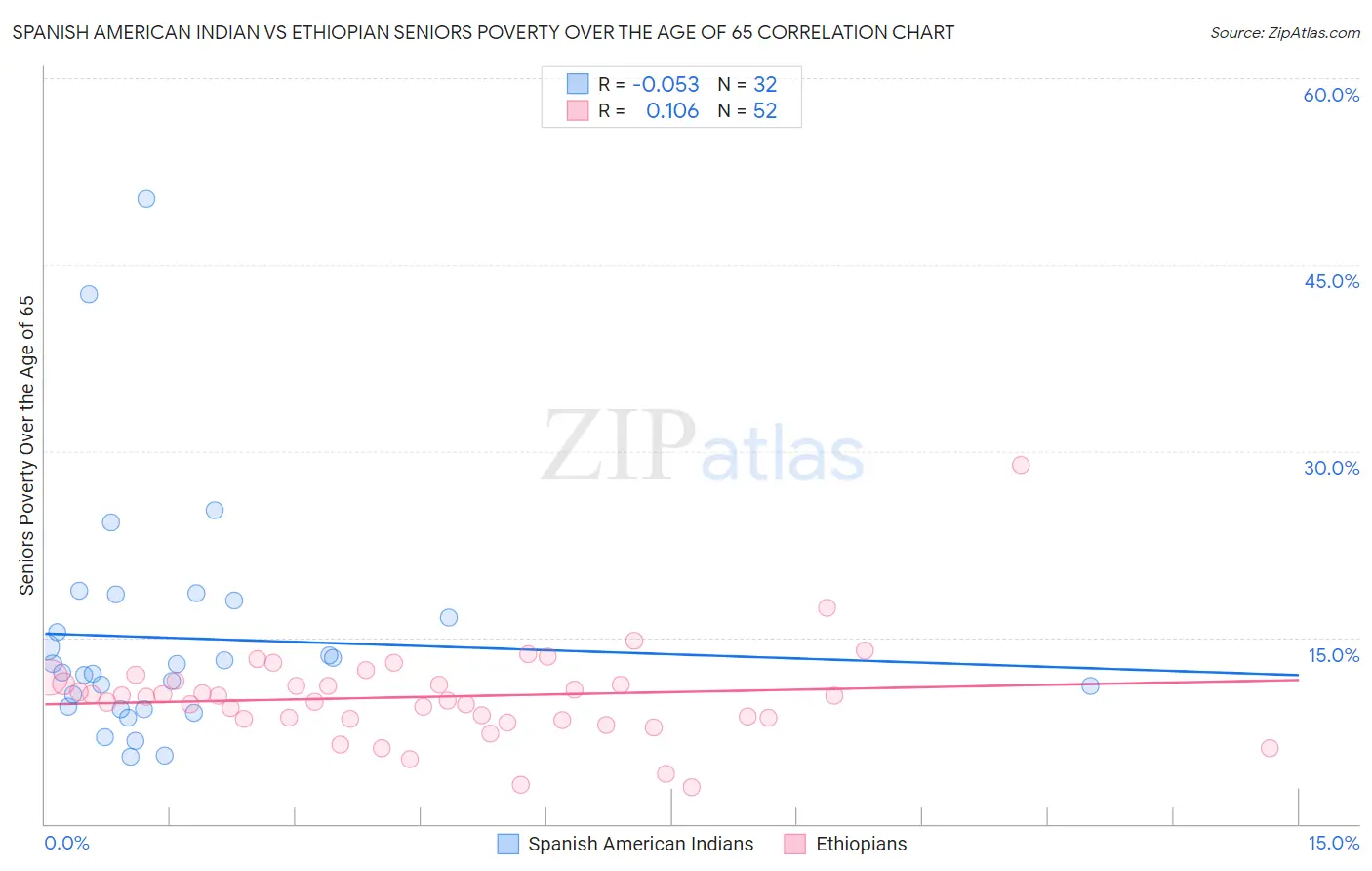 Spanish American Indian vs Ethiopian Seniors Poverty Over the Age of 65