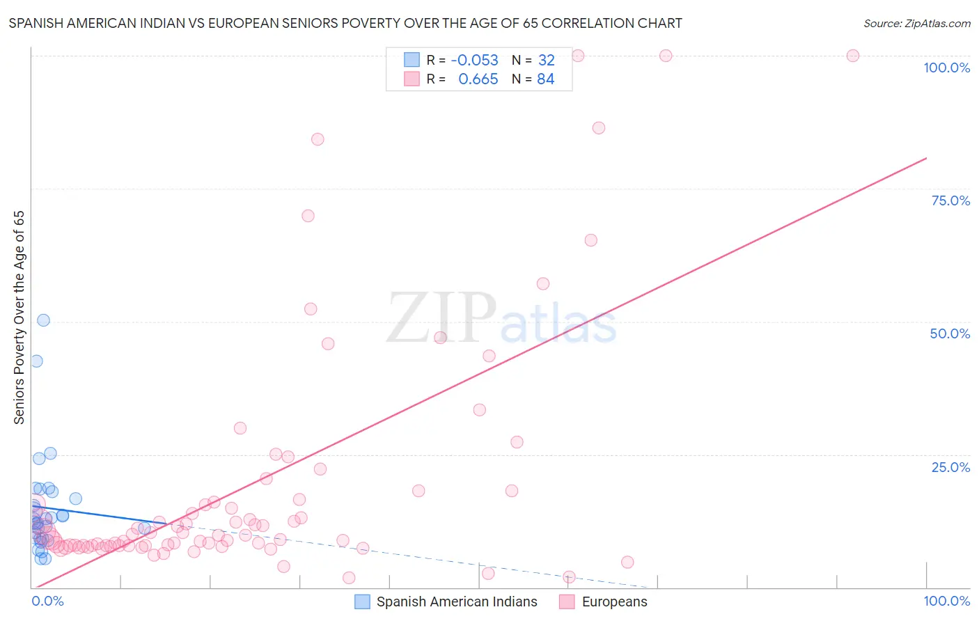 Spanish American Indian vs European Seniors Poverty Over the Age of 65