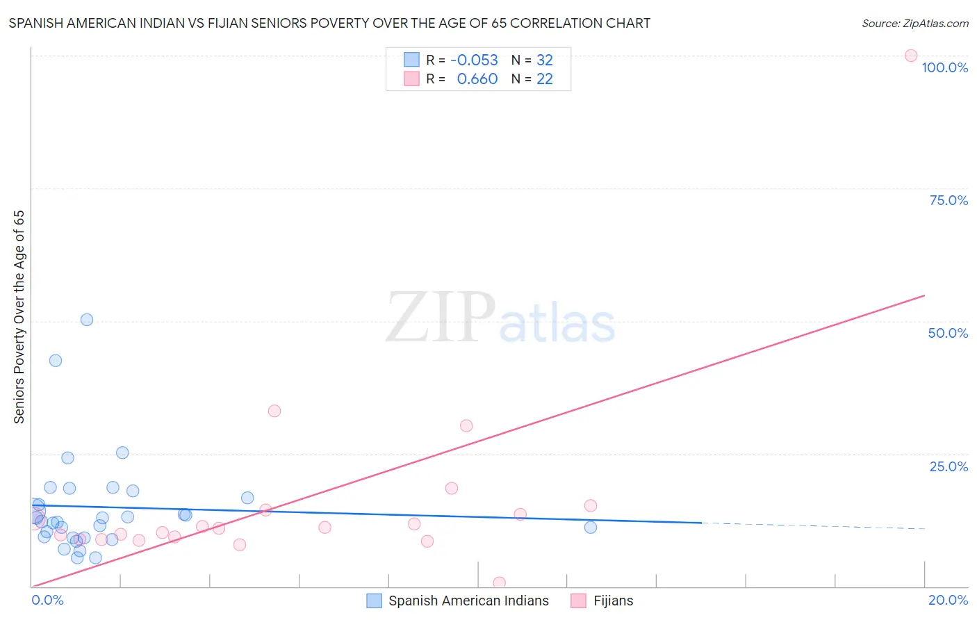 Spanish American Indian vs Fijian Seniors Poverty Over the Age of 65