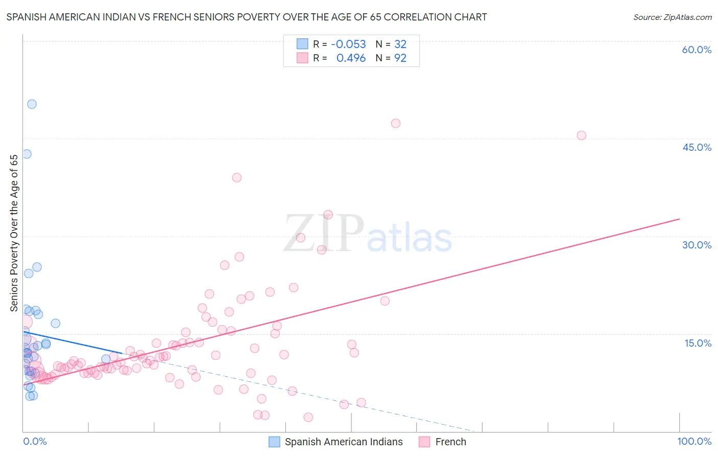 Spanish American Indian vs French Seniors Poverty Over the Age of 65