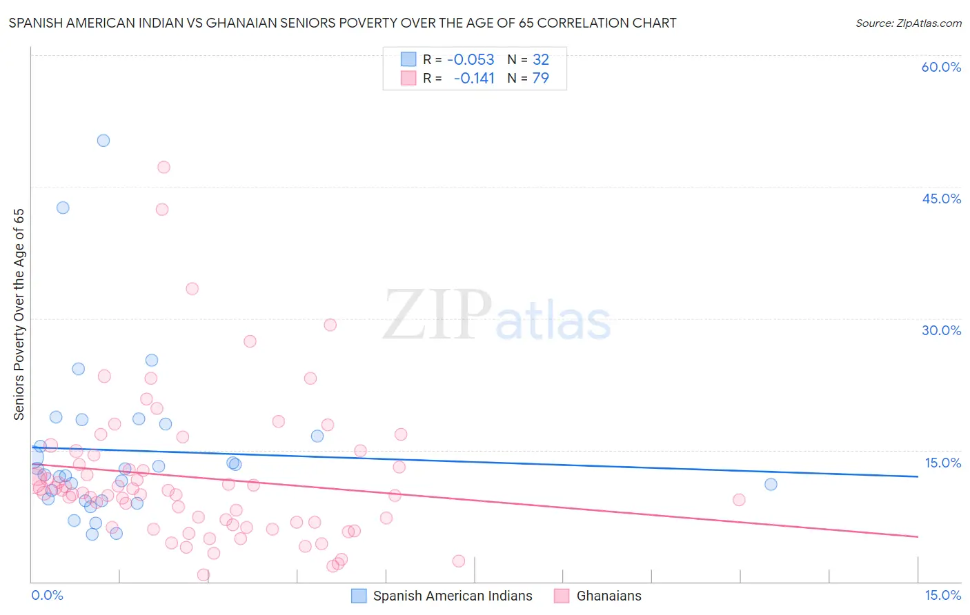 Spanish American Indian vs Ghanaian Seniors Poverty Over the Age of 65