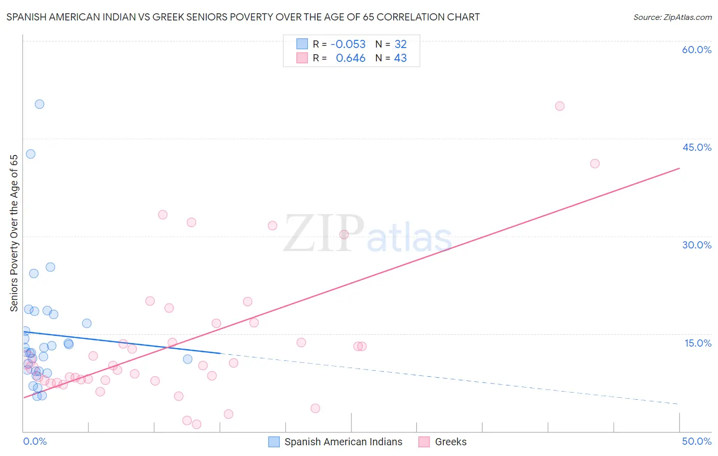 Spanish American Indian vs Greek Seniors Poverty Over the Age of 65