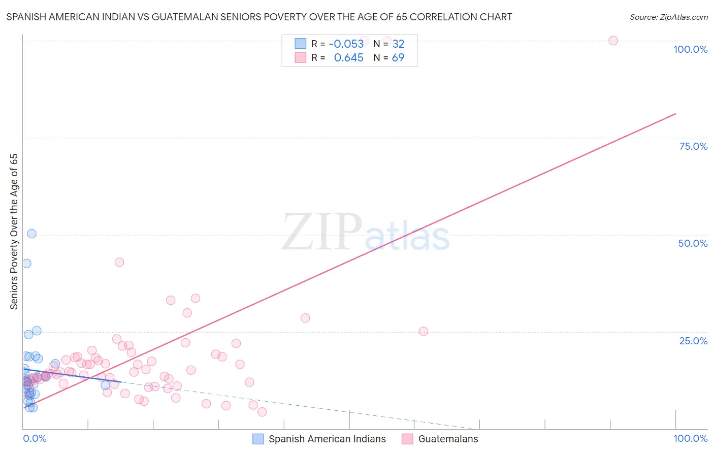 Spanish American Indian vs Guatemalan Seniors Poverty Over the Age of 65