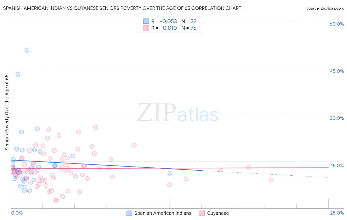 Spanish American Indian vs Guyanese Seniors Poverty Over the Age of 65