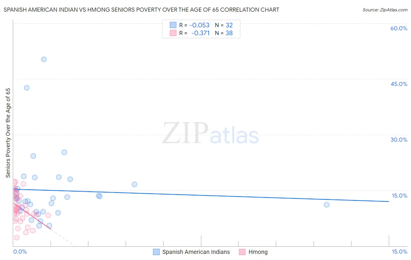 Spanish American Indian vs Hmong Seniors Poverty Over the Age of 65