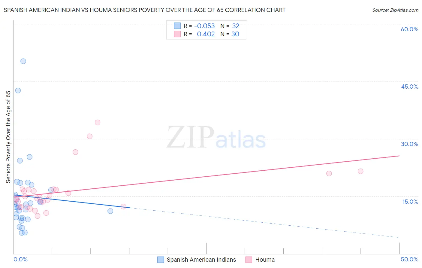 Spanish American Indian vs Houma Seniors Poverty Over the Age of 65