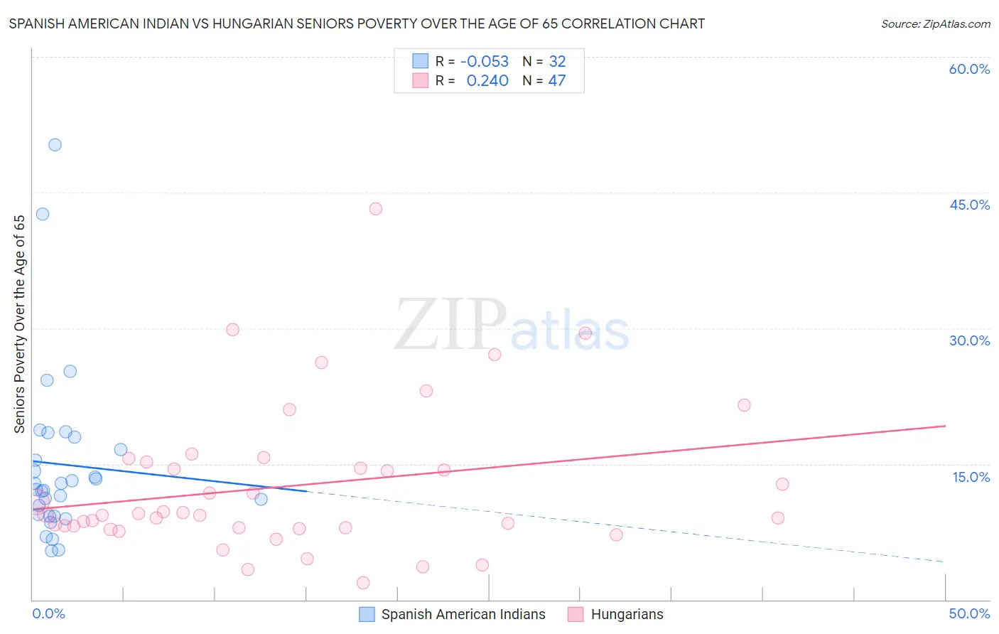 Spanish American Indian vs Hungarian Seniors Poverty Over the Age of 65