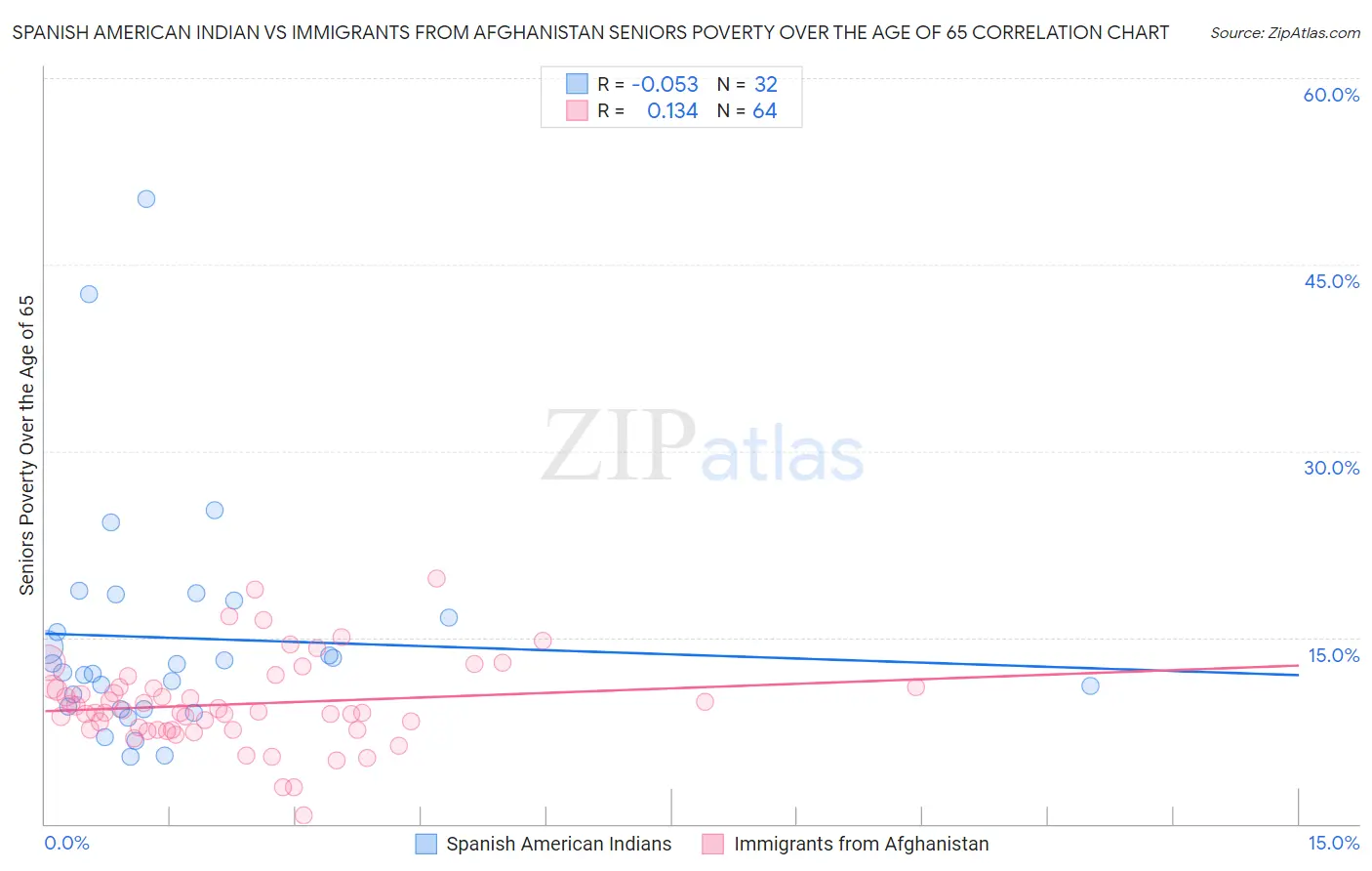 Spanish American Indian vs Immigrants from Afghanistan Seniors Poverty Over the Age of 65