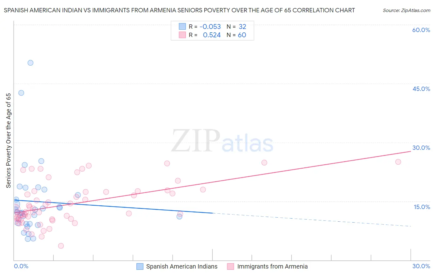 Spanish American Indian vs Immigrants from Armenia Seniors Poverty Over the Age of 65