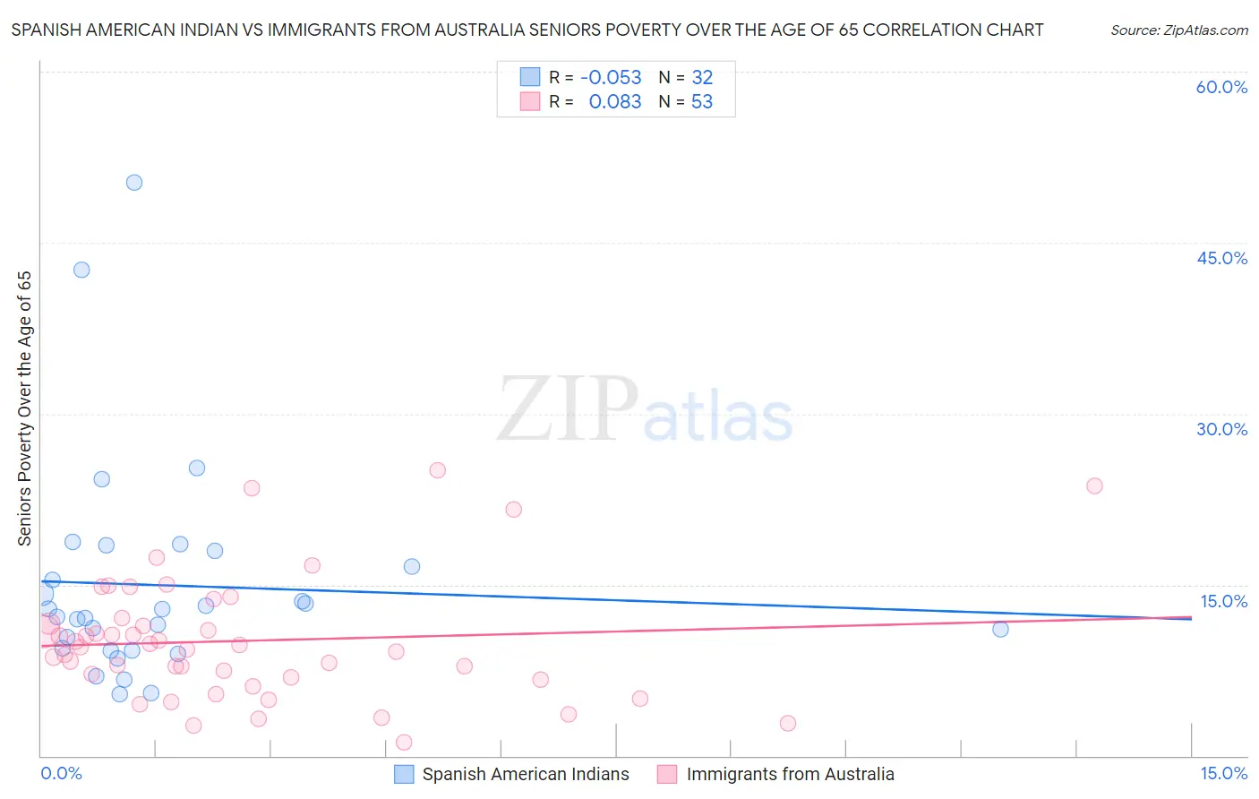 Spanish American Indian vs Immigrants from Australia Seniors Poverty Over the Age of 65