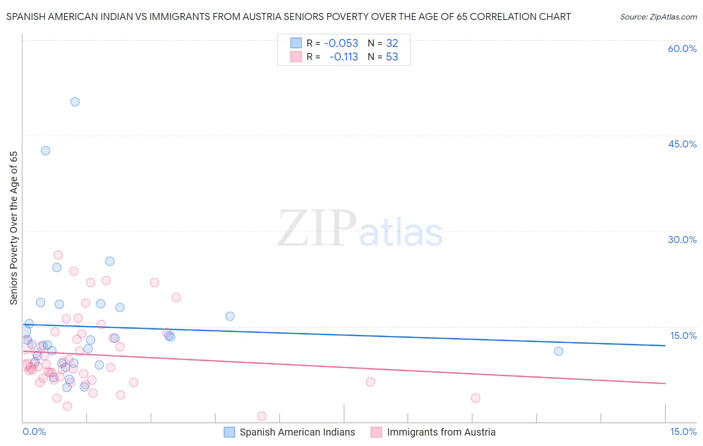 Spanish American Indian vs Immigrants from Austria Seniors Poverty Over the Age of 65