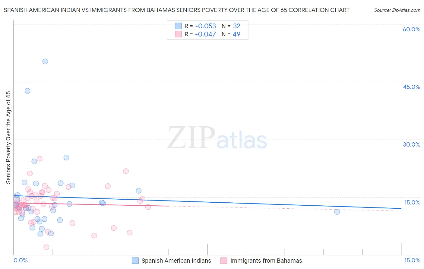 Spanish American Indian vs Immigrants from Bahamas Seniors Poverty Over the Age of 65