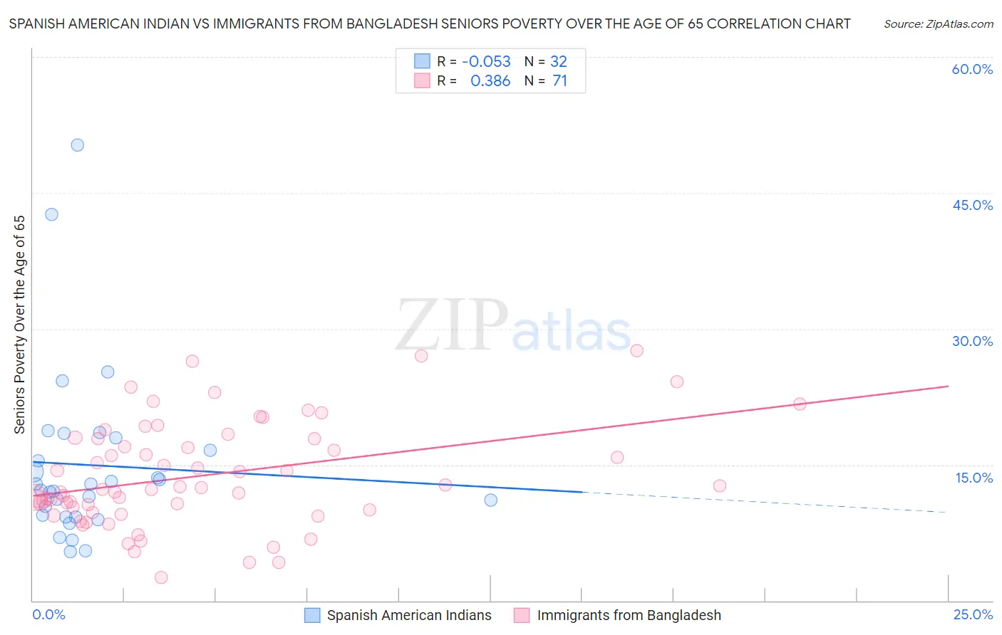 Spanish American Indian vs Immigrants from Bangladesh Seniors Poverty Over the Age of 65