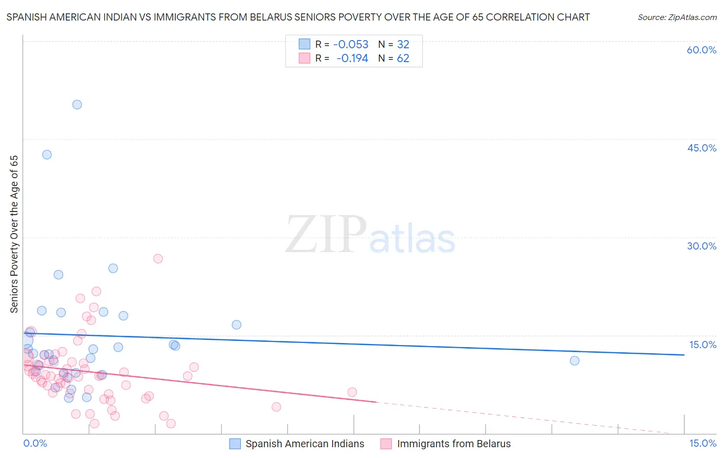 Spanish American Indian vs Immigrants from Belarus Seniors Poverty Over the Age of 65