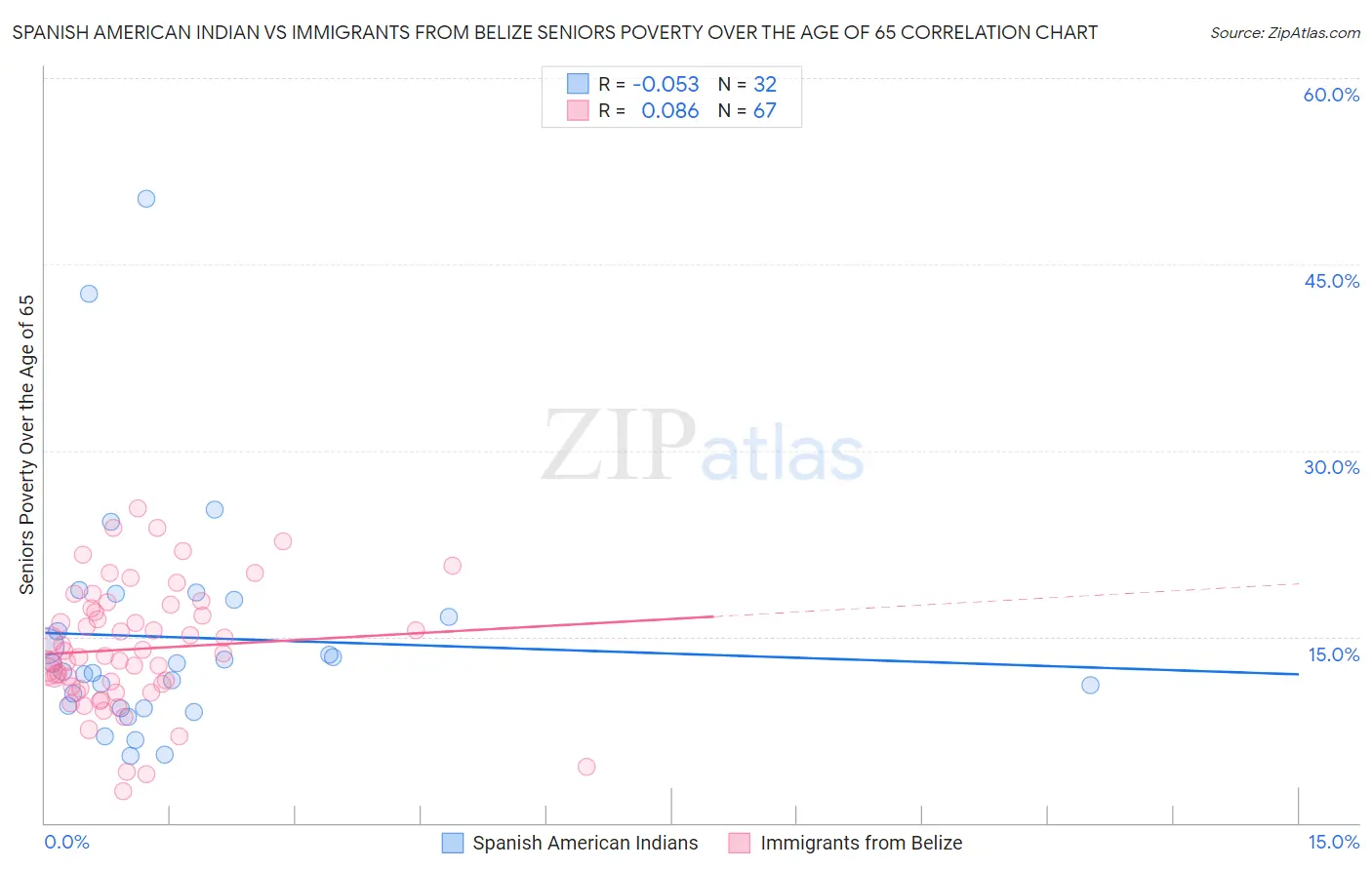 Spanish American Indian vs Immigrants from Belize Seniors Poverty Over the Age of 65