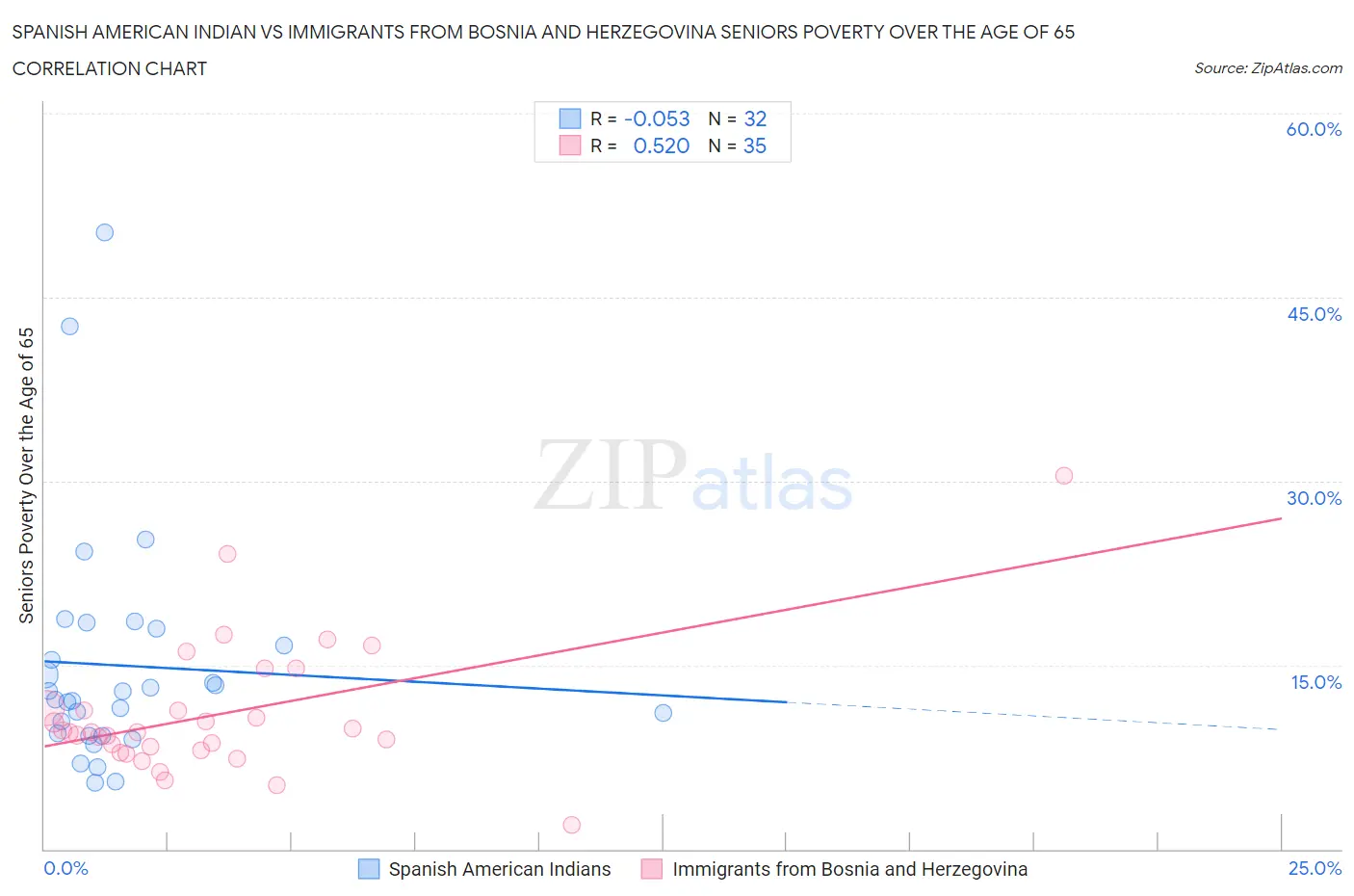 Spanish American Indian vs Immigrants from Bosnia and Herzegovina Seniors Poverty Over the Age of 65