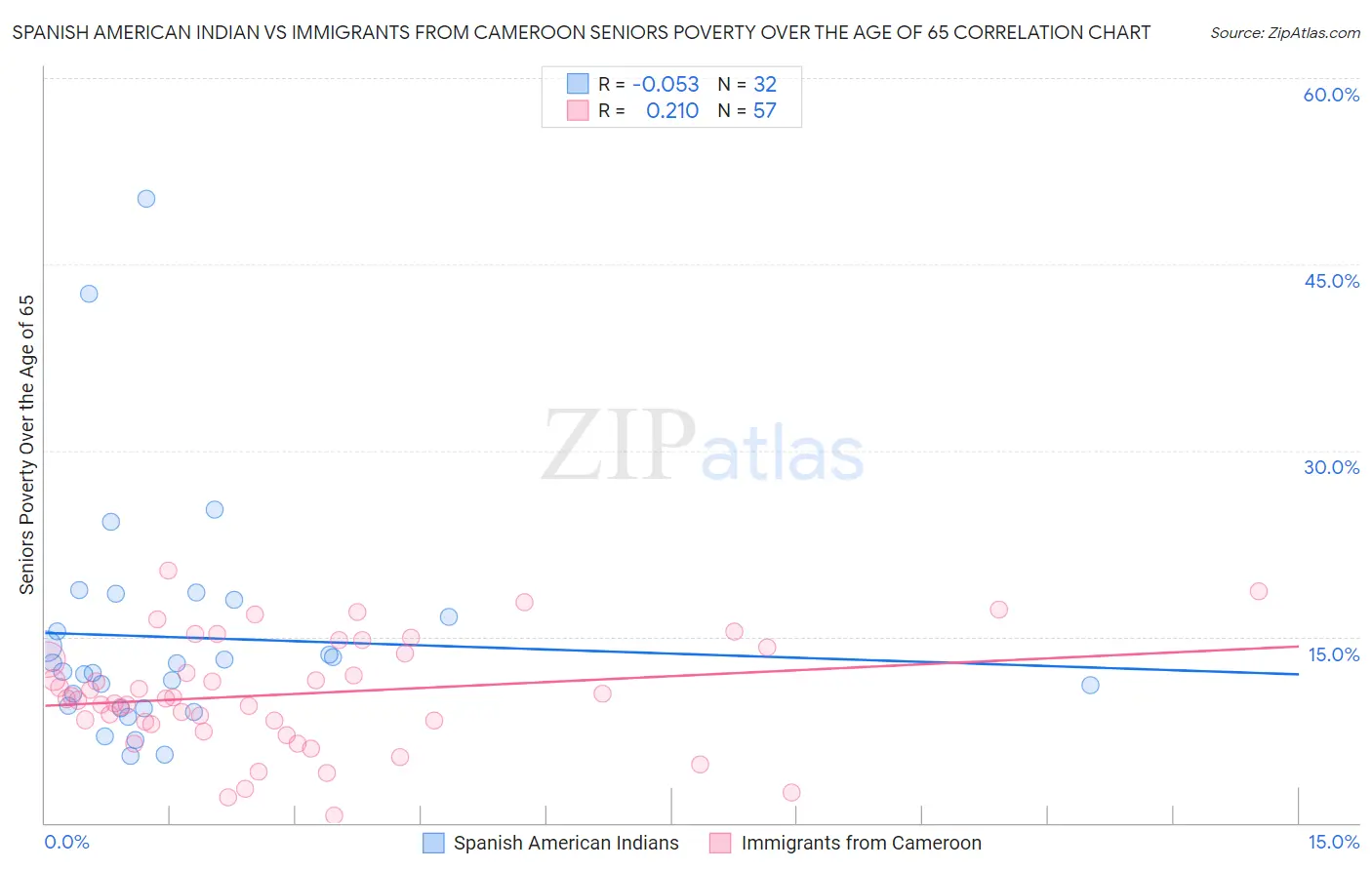 Spanish American Indian vs Immigrants from Cameroon Seniors Poverty Over the Age of 65