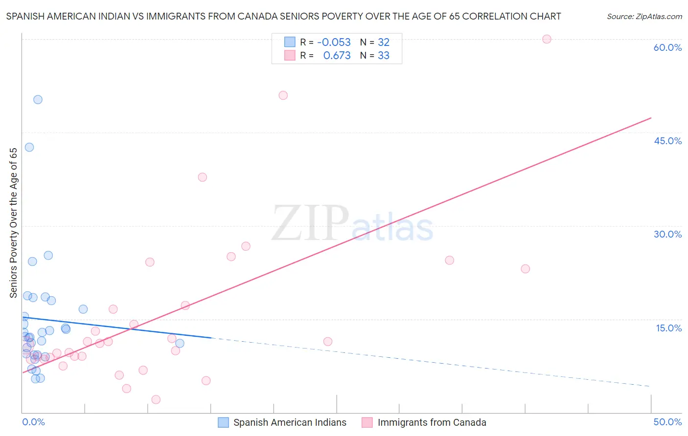 Spanish American Indian vs Immigrants from Canada Seniors Poverty Over the Age of 65