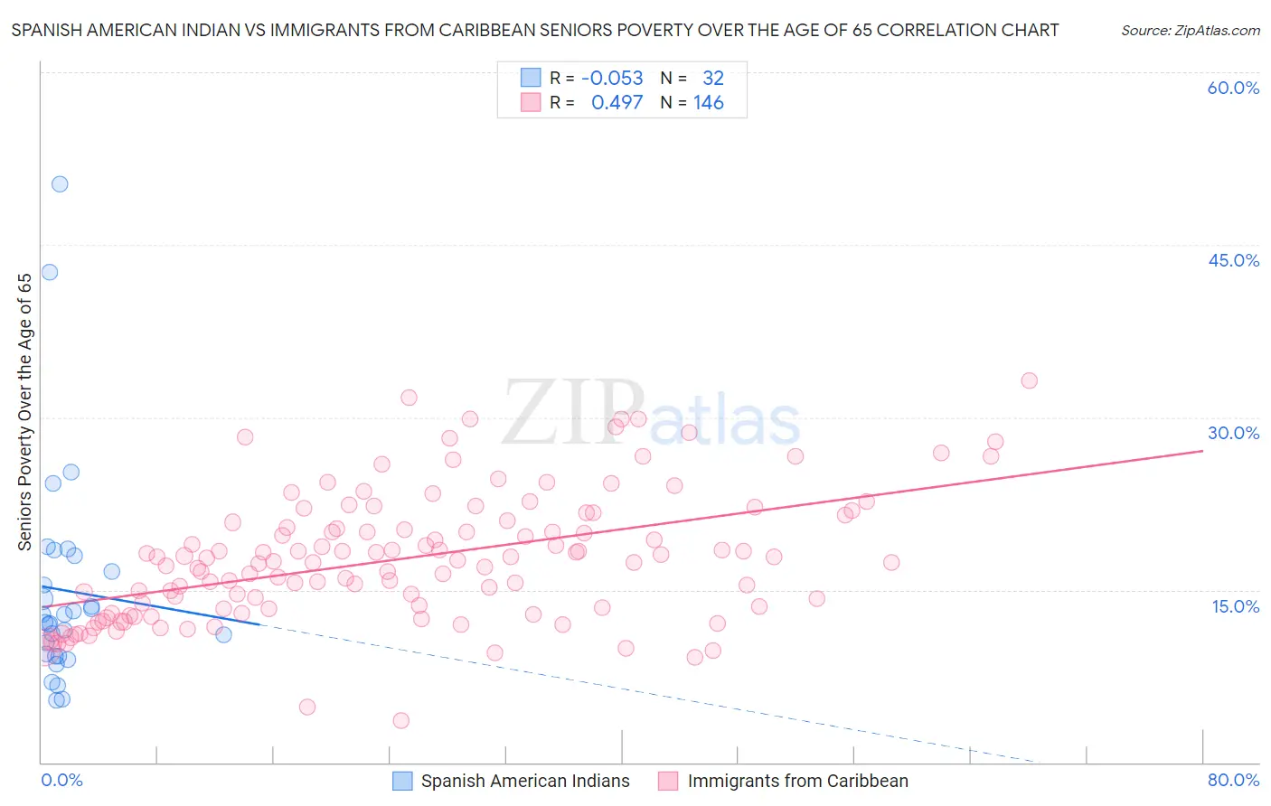Spanish American Indian vs Immigrants from Caribbean Seniors Poverty Over the Age of 65