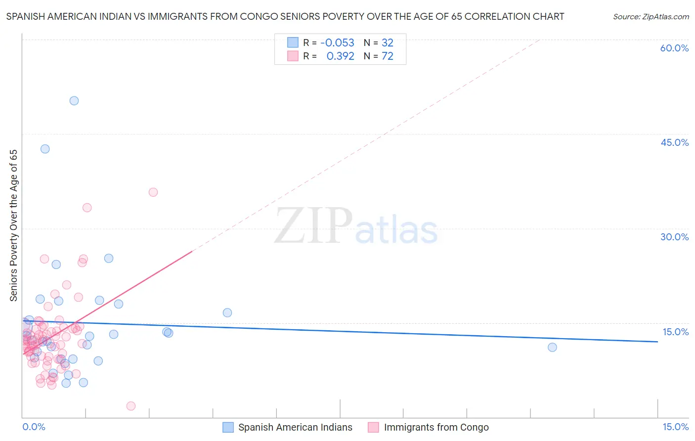 Spanish American Indian vs Immigrants from Congo Seniors Poverty Over the Age of 65